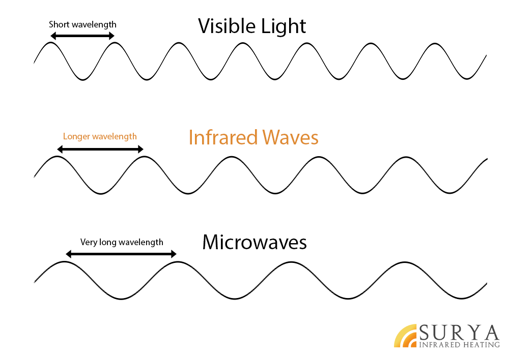 Visible Light vs IR Waves vs Microwave