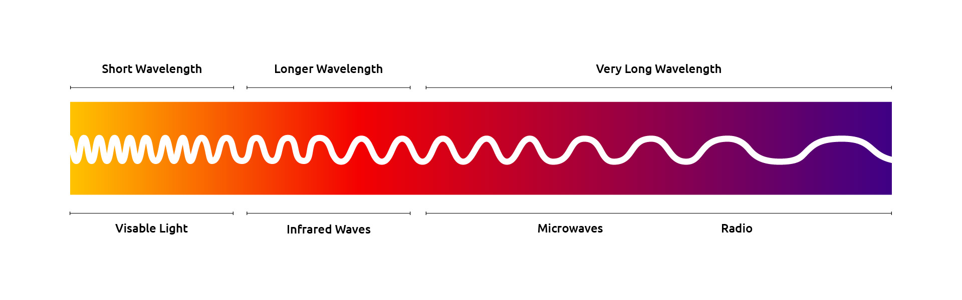 Visible Light, Infrared waves and Microwave graphic representation